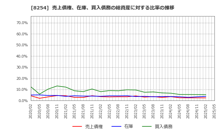 8254 (株)さいか屋: 売上債権、在庫、買入債務の総資産に対する比率の推移
