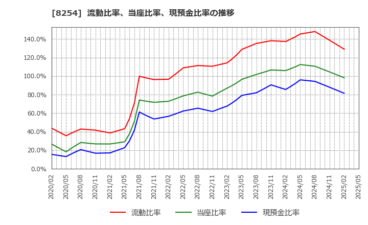 8254 (株)さいか屋: 流動比率、当座比率、現預金比率の推移