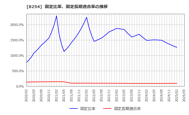 8254 (株)さいか屋: 固定比率、固定長期適合率の推移