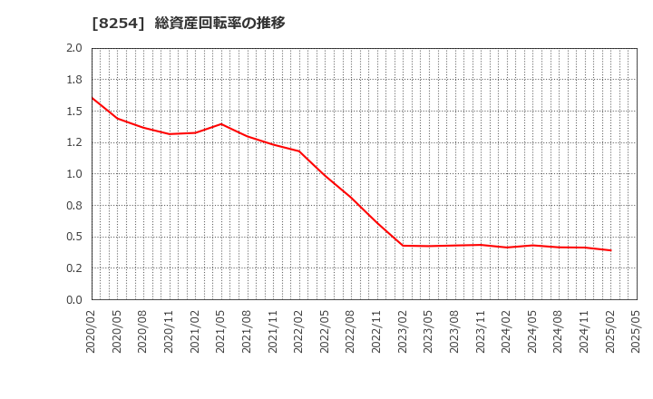 8254 (株)さいか屋: 総資産回転率の推移