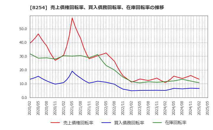 8254 (株)さいか屋: 売上債権回転率、買入債務回転率、在庫回転率の推移