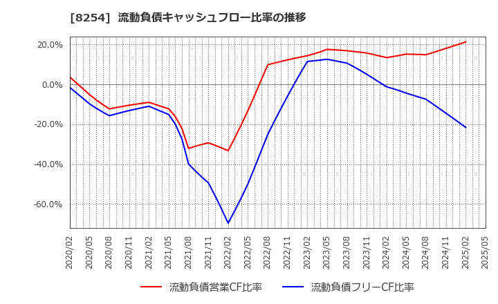 8254 (株)さいか屋: 流動負債キャッシュフロー比率の推移