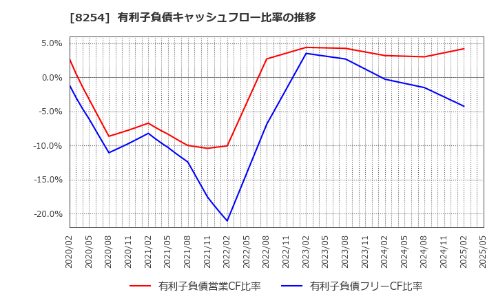 8254 (株)さいか屋: 有利子負債キャッシュフロー比率の推移