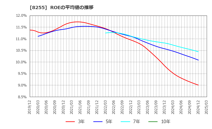 8255 アクシアル　リテイリング(株): ROEの平均値の推移