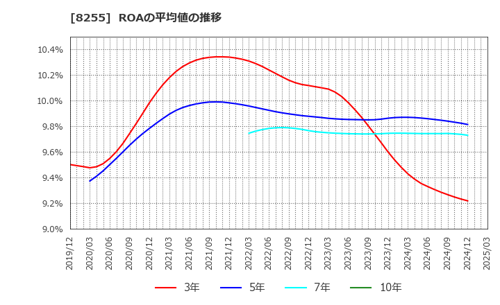 8255 アクシアル　リテイリング(株): ROAの平均値の推移