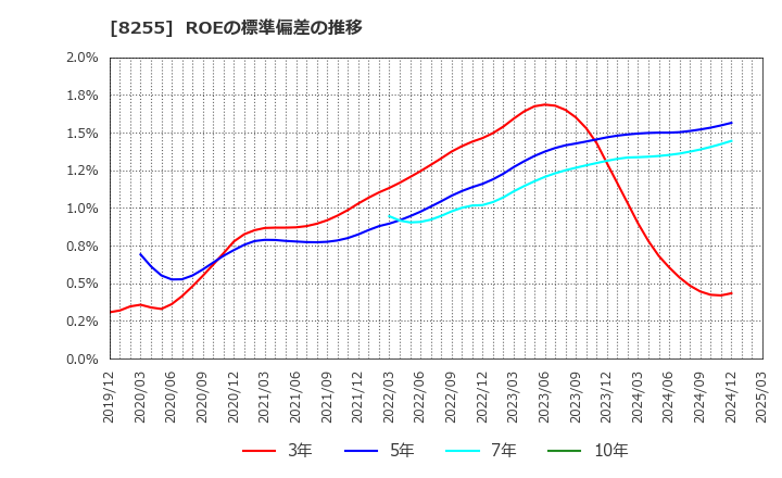 8255 アクシアル　リテイリング(株): ROEの標準偏差の推移