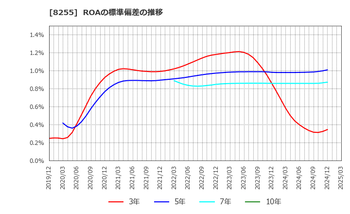 8255 アクシアル　リテイリング(株): ROAの標準偏差の推移