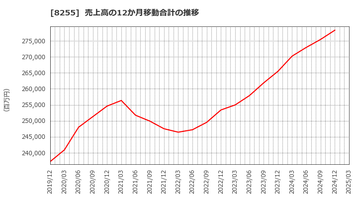 8255 アクシアル　リテイリング(株): 売上高の12か月移動合計の推移