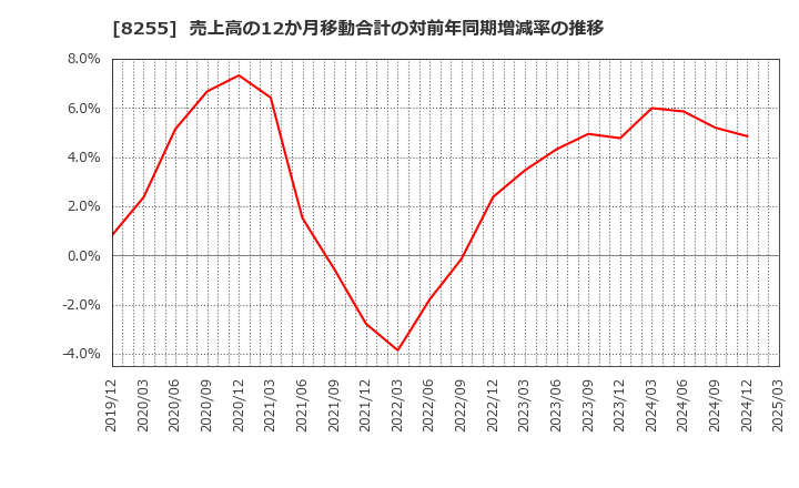 8255 アクシアル　リテイリング(株): 売上高の12か月移動合計の対前年同期増減率の推移