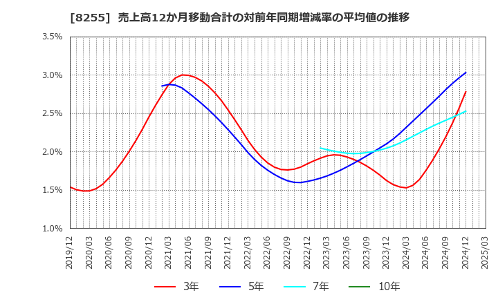 8255 アクシアル　リテイリング(株): 売上高12か月移動合計の対前年同期増減率の平均値の推移
