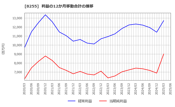 8255 アクシアル　リテイリング(株): 利益の12か月移動合計の推移