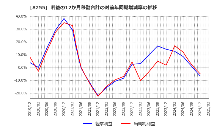 8255 アクシアル　リテイリング(株): 利益の12か月移動合計の対前年同期増減率の推移