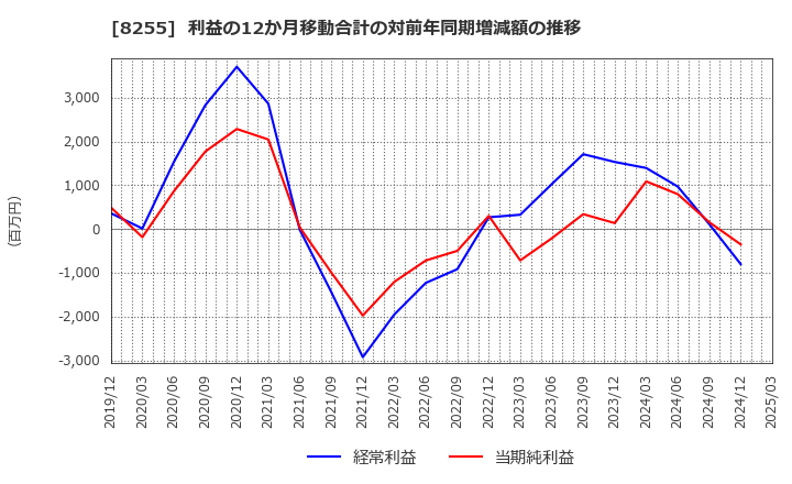 8255 アクシアル　リテイリング(株): 利益の12か月移動合計の対前年同期増減額の推移