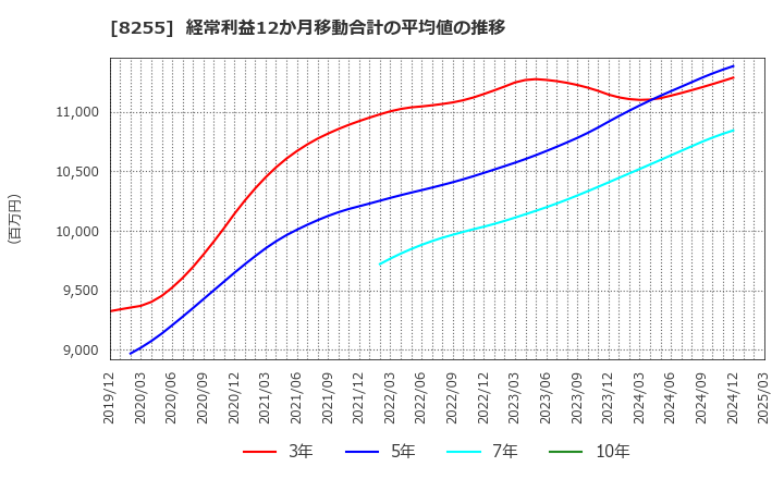 8255 アクシアル　リテイリング(株): 経常利益12か月移動合計の平均値の推移