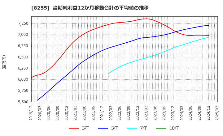8255 アクシアル　リテイリング(株): 当期純利益12か月移動合計の平均値の推移