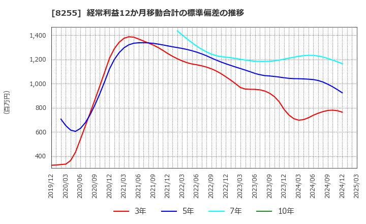 8255 アクシアル　リテイリング(株): 経常利益12か月移動合計の標準偏差の推移