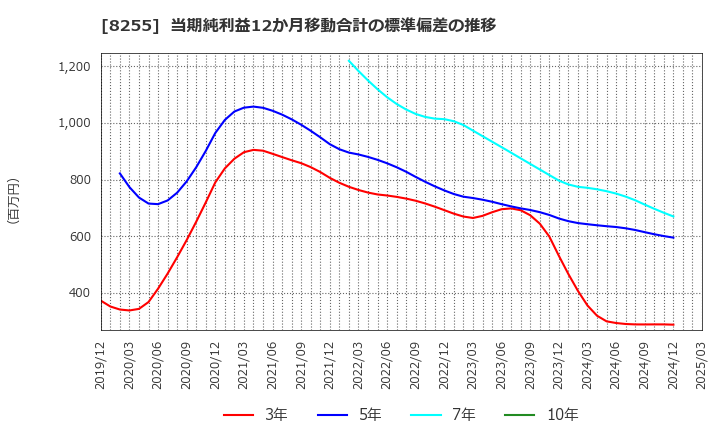 8255 アクシアル　リテイリング(株): 当期純利益12か月移動合計の標準偏差の推移