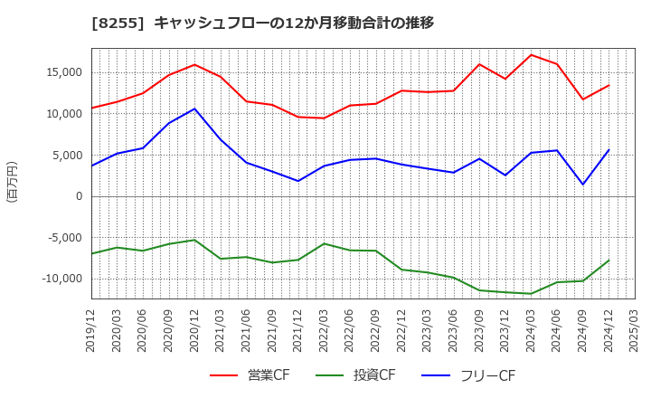 8255 アクシアル　リテイリング(株): キャッシュフローの12か月移動合計の推移