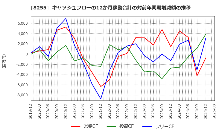 8255 アクシアル　リテイリング(株): キャッシュフローの12か月移動合計の対前年同期増減額の推移