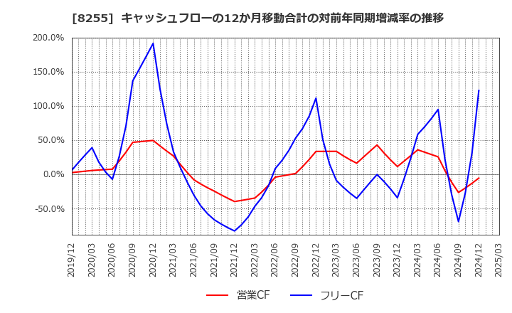 8255 アクシアル　リテイリング(株): キャッシュフローの12か月移動合計の対前年同期増減率の推移