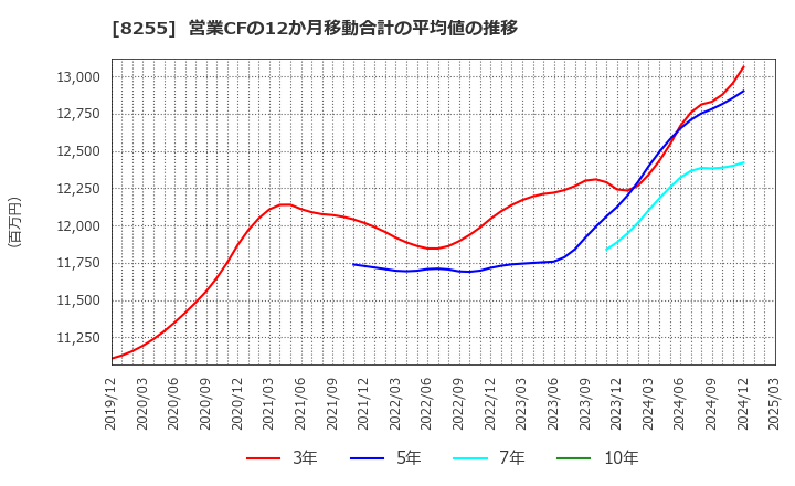 8255 アクシアル　リテイリング(株): 営業CFの12か月移動合計の平均値の推移
