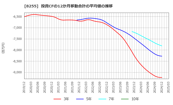 8255 アクシアル　リテイリング(株): 投資CFの12か月移動合計の平均値の推移