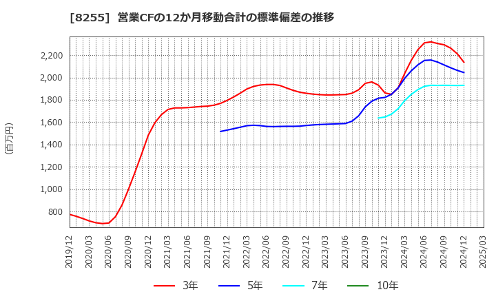 8255 アクシアル　リテイリング(株): 営業CFの12か月移動合計の標準偏差の推移