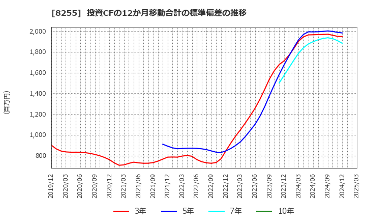 8255 アクシアル　リテイリング(株): 投資CFの12か月移動合計の標準偏差の推移