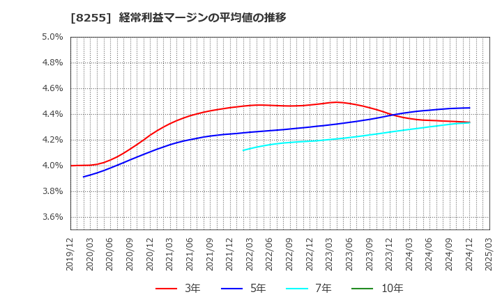 8255 アクシアル　リテイリング(株): 経常利益マージンの平均値の推移