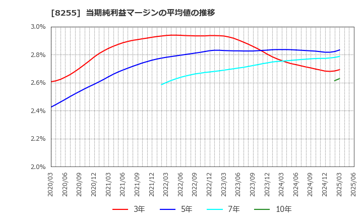 8255 アクシアル　リテイリング(株): 当期純利益マージンの平均値の推移