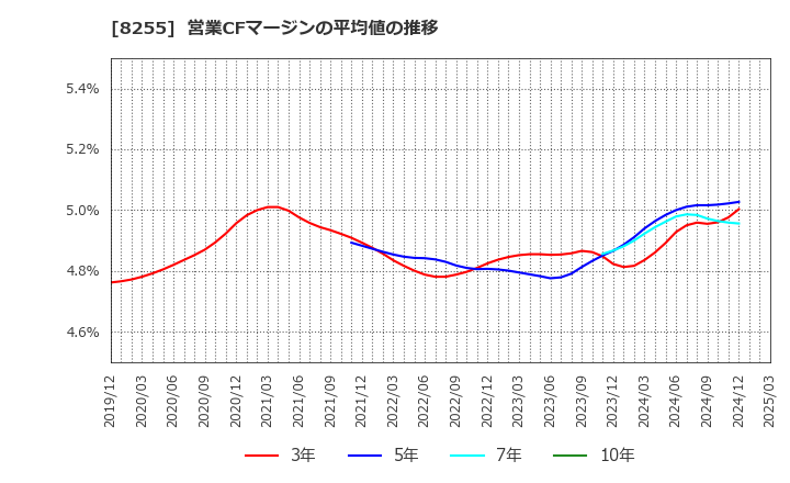 8255 アクシアル　リテイリング(株): 営業CFマージンの平均値の推移
