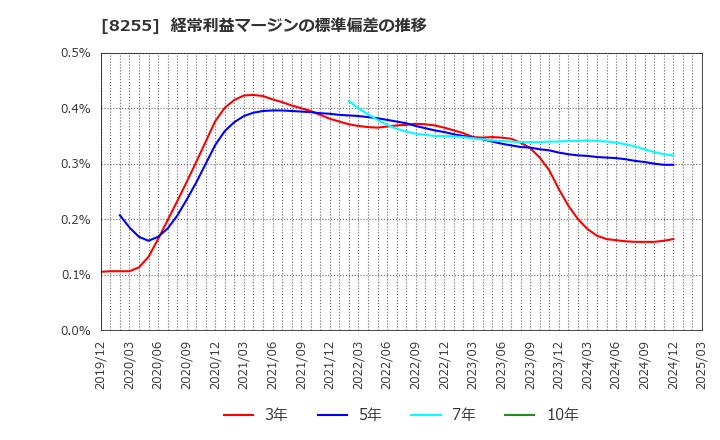 8255 アクシアル　リテイリング(株): 経常利益マージンの標準偏差の推移
