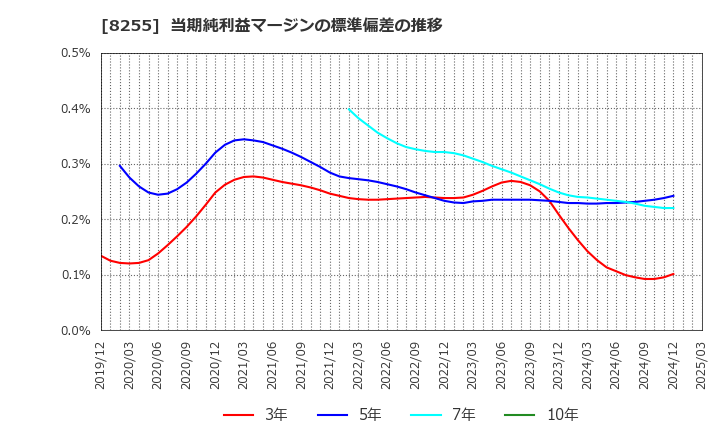 8255 アクシアル　リテイリング(株): 当期純利益マージンの標準偏差の推移