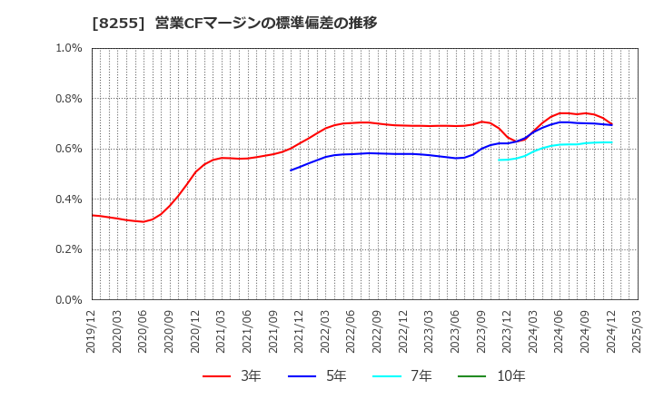 8255 アクシアル　リテイリング(株): 営業CFマージンの標準偏差の推移
