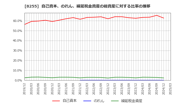 8255 アクシアル　リテイリング(株): 自己資本、のれん、繰延税金資産の総資産に対する比率の推移