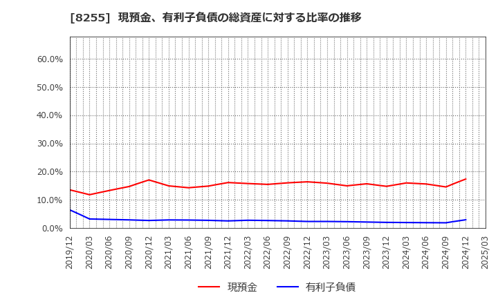 8255 アクシアル　リテイリング(株): 現預金、有利子負債の総資産に対する比率の推移