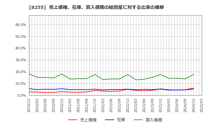 8255 アクシアル　リテイリング(株): 売上債権、在庫、買入債務の総資産に対する比率の推移