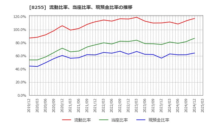 8255 アクシアル　リテイリング(株): 流動比率、当座比率、現預金比率の推移