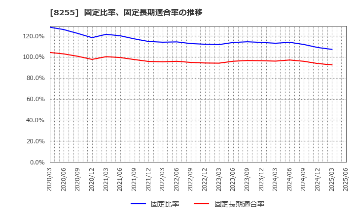 8255 アクシアル　リテイリング(株): 固定比率、固定長期適合率の推移
