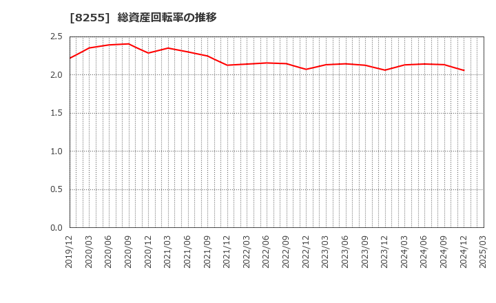 8255 アクシアル　リテイリング(株): 総資産回転率の推移