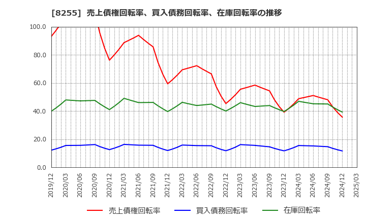 8255 アクシアル　リテイリング(株): 売上債権回転率、買入債務回転率、在庫回転率の推移