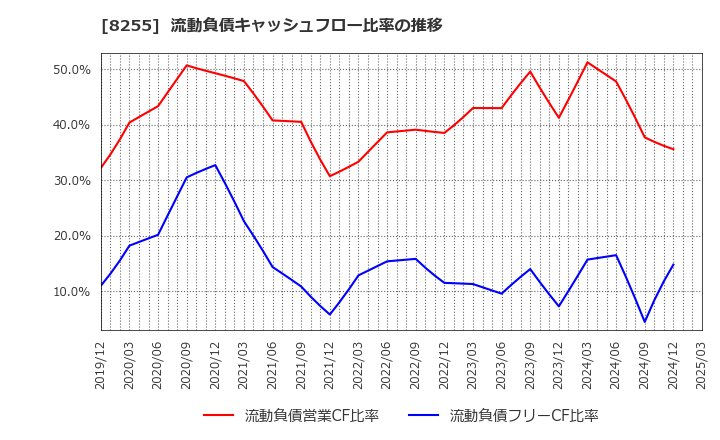 8255 アクシアル　リテイリング(株): 流動負債キャッシュフロー比率の推移