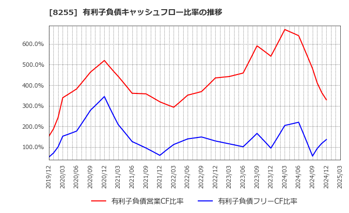 8255 アクシアル　リテイリング(株): 有利子負債キャッシュフロー比率の推移