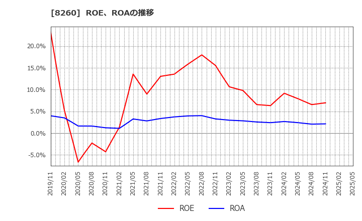 8260 (株)井筒屋: ROE、ROAの推移