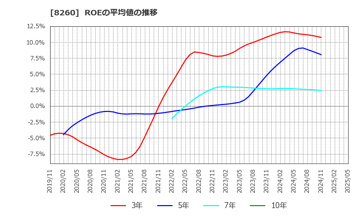 8260 (株)井筒屋: ROEの平均値の推移