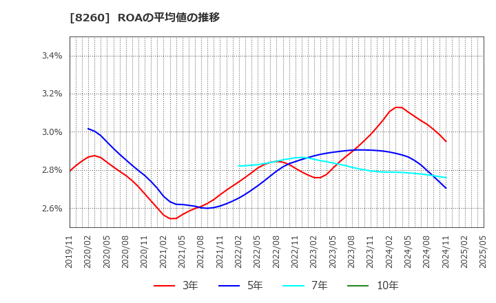 8260 (株)井筒屋: ROAの平均値の推移