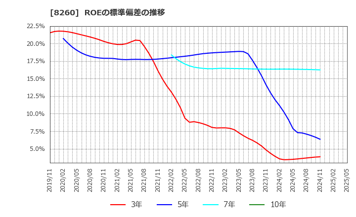 8260 (株)井筒屋: ROEの標準偏差の推移