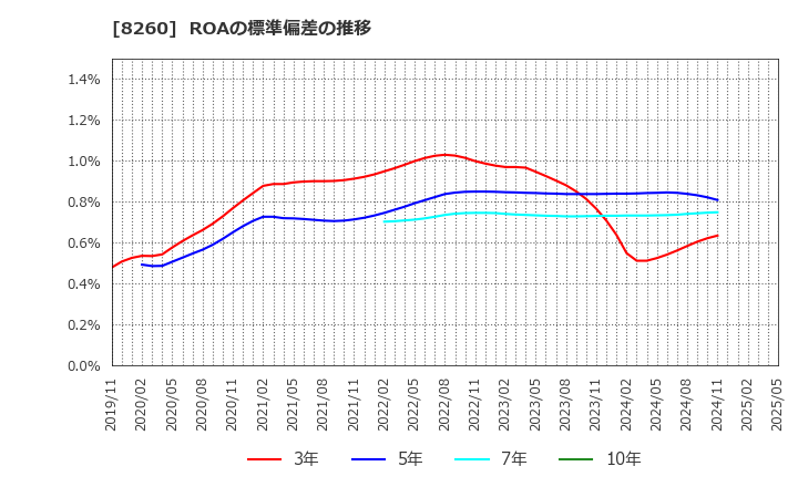 8260 (株)井筒屋: ROAの標準偏差の推移