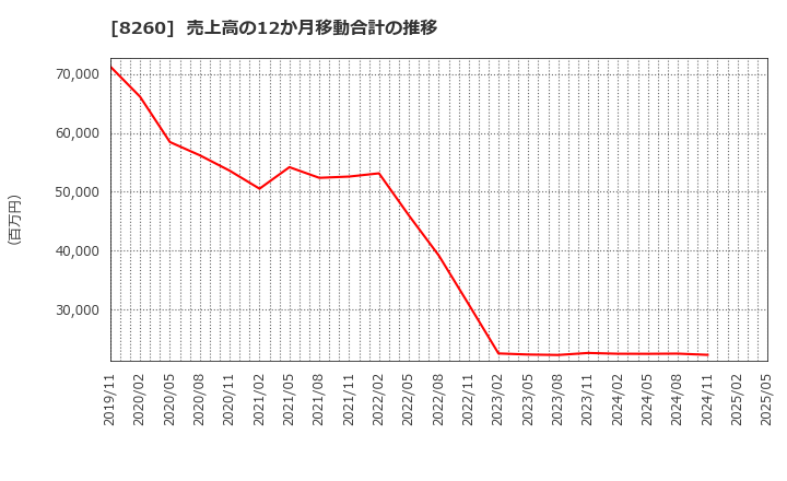8260 (株)井筒屋: 売上高の12か月移動合計の推移