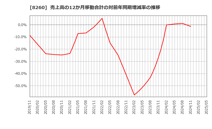 8260 (株)井筒屋: 売上高の12か月移動合計の対前年同期増減率の推移
